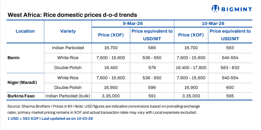 West African rice prices remain steady, with minor USD gains driven by currency movement