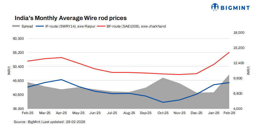 India: Wire rod prices rise in Feb’26 amid positive market sentiment