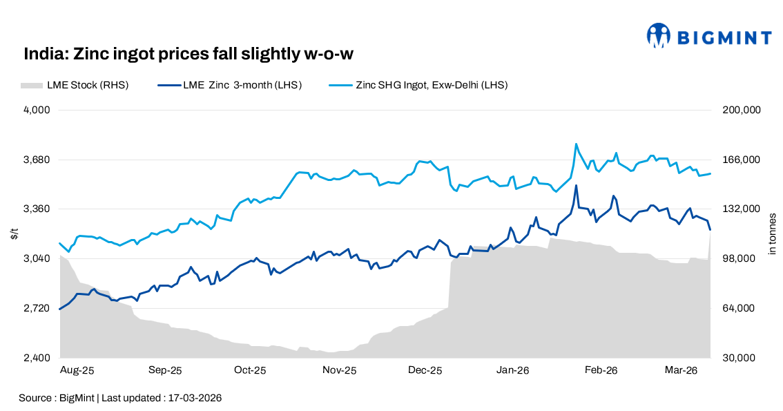 India: Zinc ingot prices soften w-o-w; coated steel gains on supply tightness