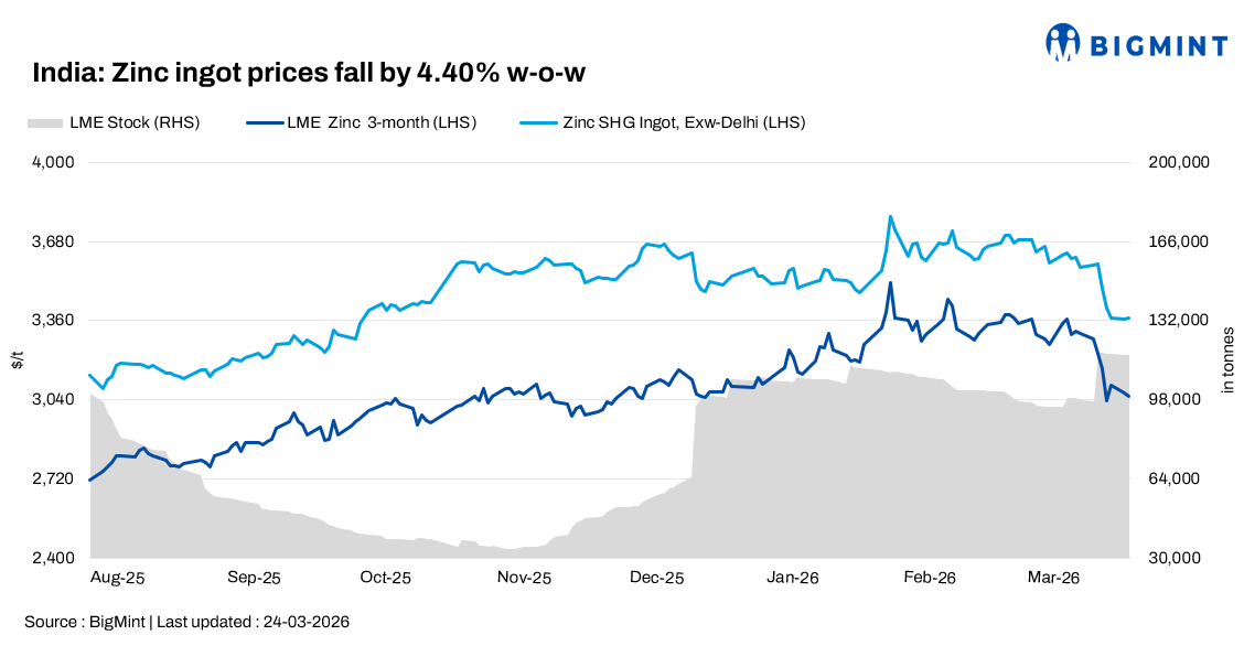 India: Zinc ingot prices decline sharply by INR 14,600/t w-o-w; coated steel gains on firm demand