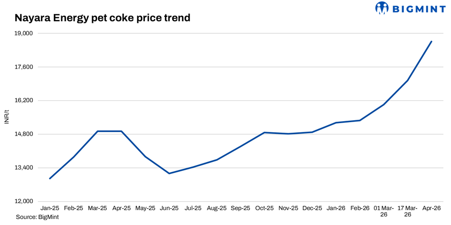 India: Nayara raises petcoke prices sharply in Apr’26 amid tight supply, high import costs