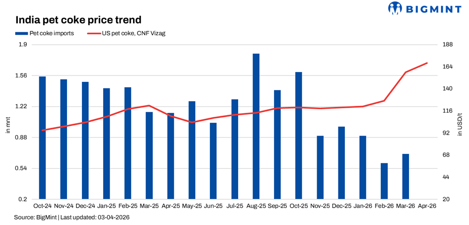 Global petcoke prices rise, but Indian buyers push back