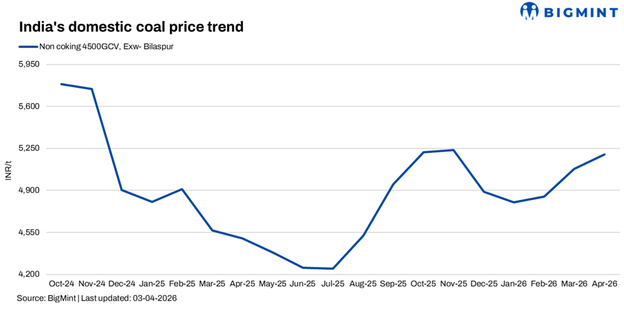 India: Domestic thermal coal prices rise w-o-w as buyers shift from imported coal