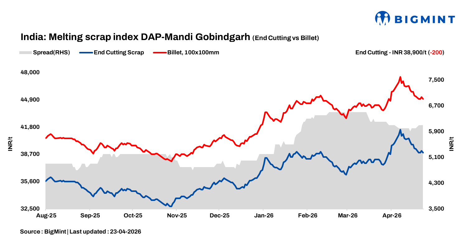 India: BigMint’s ferrous scrap index softens on weak steel demand