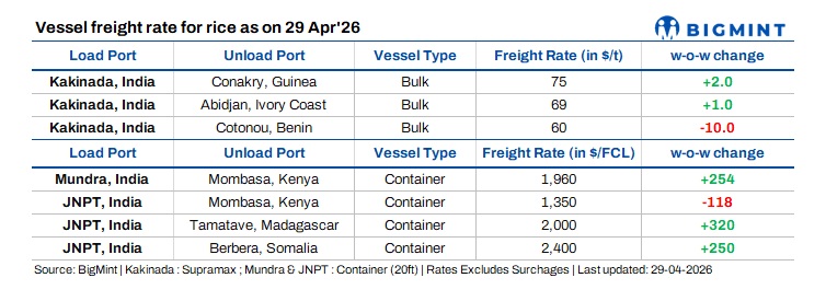 India: Rice freights show mixed trends, route disruptions keep container rates elevated
