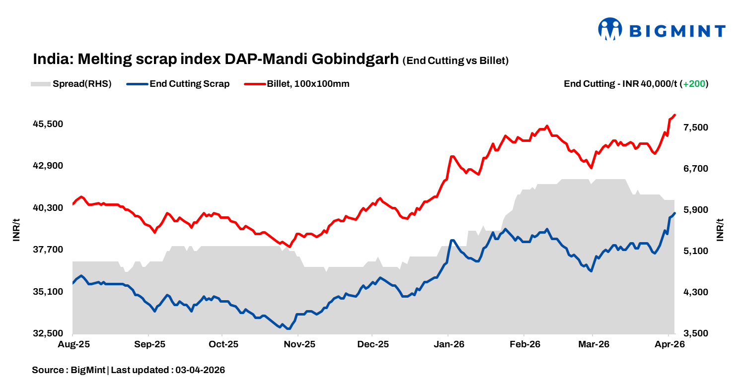 India: BigMint’s scrap index rises INR 200/t d-o-d, INR 1,600/t w-o-w on tight supply