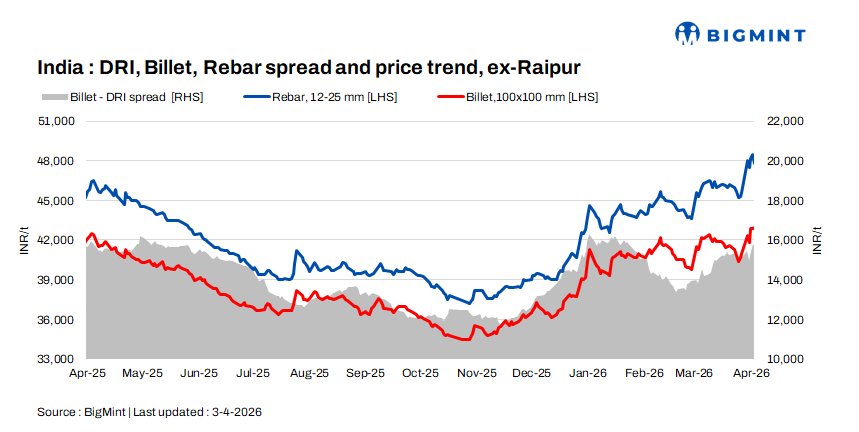 Indian DRI, billet, rebar update – 3 Apr