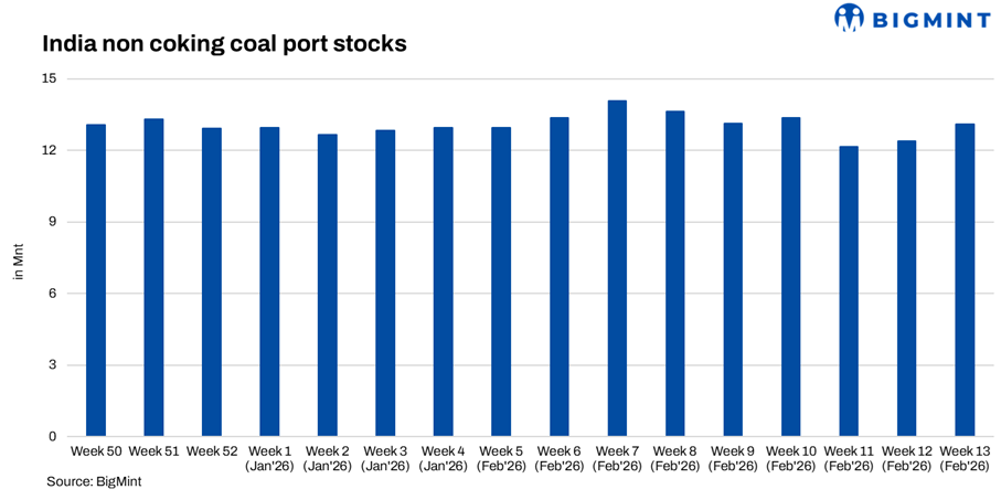 India: Power plant coal stocks remain stable m-o-m in Mar’26, but regional imbalances deepen ahead of summer