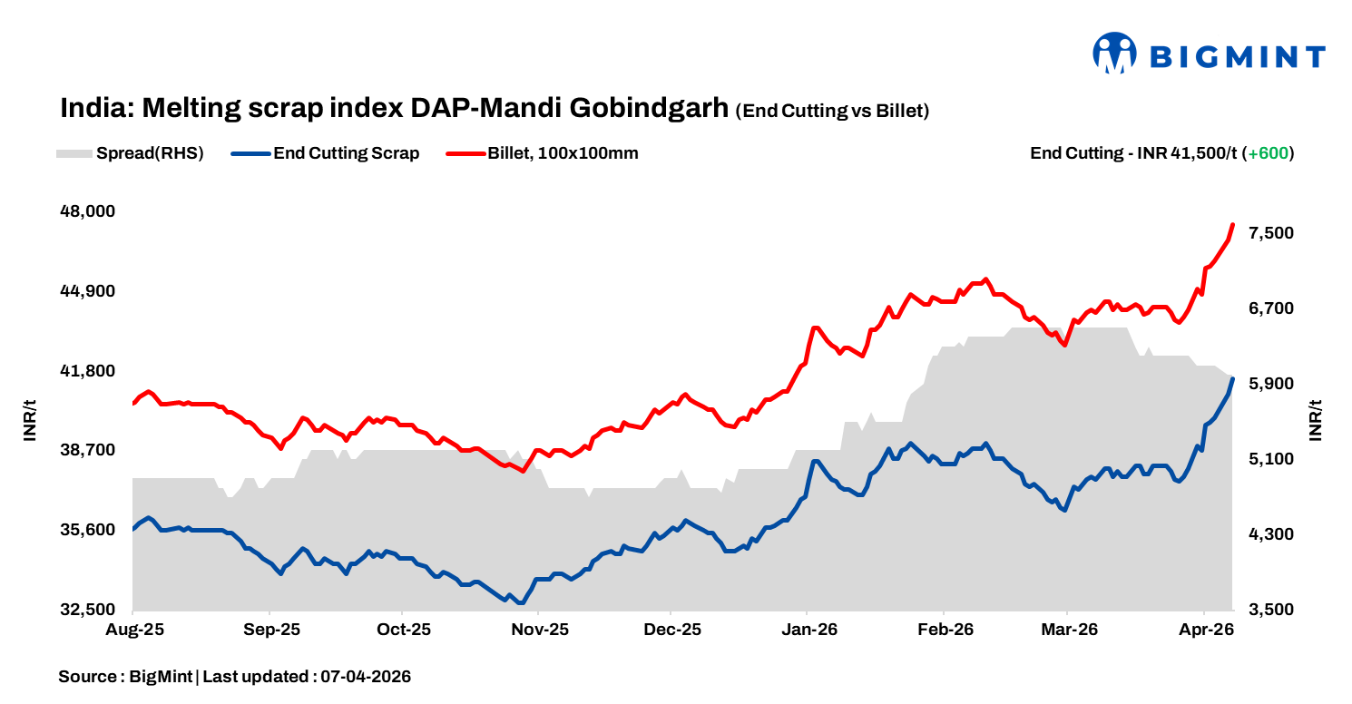India: BigMint’s ferrous scrap index jumps INR 600/t d-o-d on strong steel demand