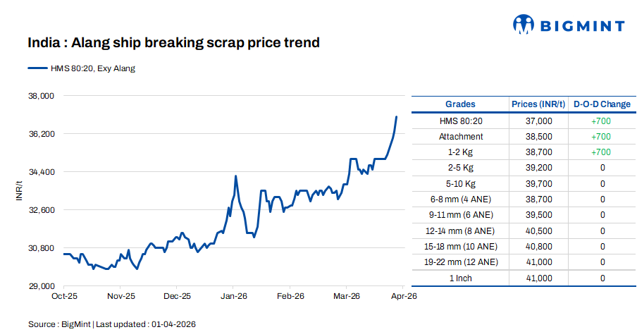 India: Melting scrap prices rise by INR 700/t d-o-d in Alang