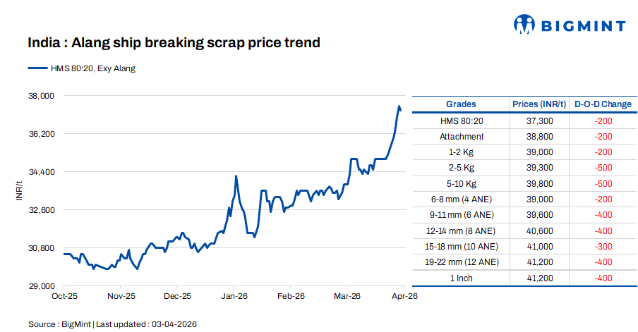 India: Melting scrap prices fall by INR 200/t d-o-d in Alang