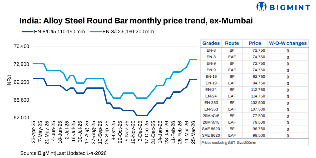 India: Alloy steel round bar prices remain stable w-o-w