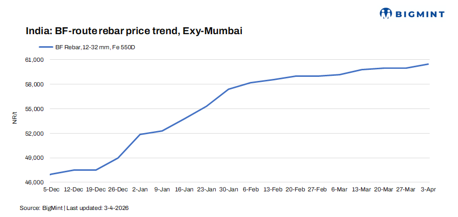 India: Primary mills hike rebar prices by up to INR 2,000/t ($22/t) for early-Apr’26