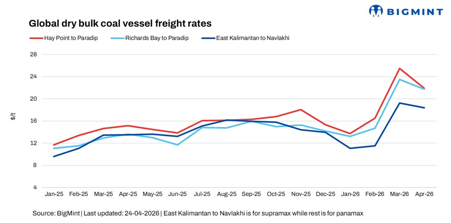 India: Dry bulk coal freight rates exhibit mixed trends w-o-w as Supramax stay firm, Panamax drops