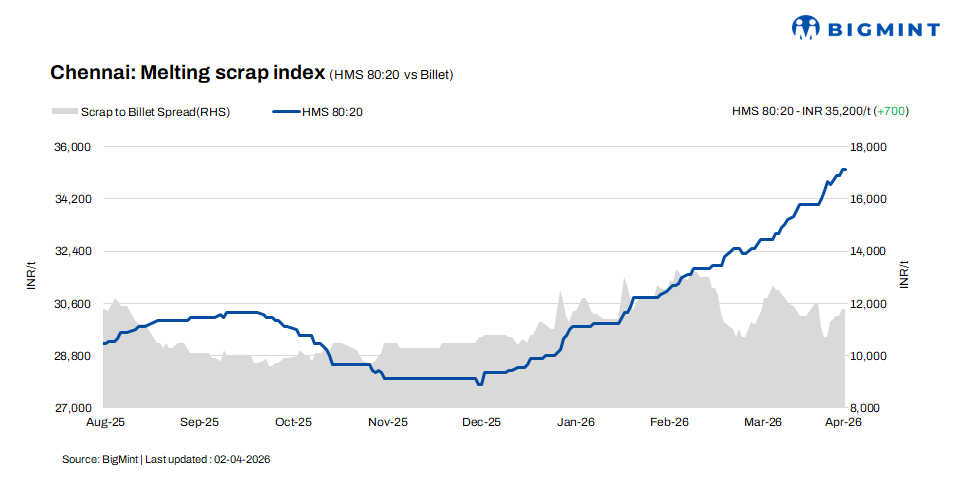 India: Chennai ferrous scrap prices rise by INR 700/t w-o-w amid supply shortages – 2 Apr