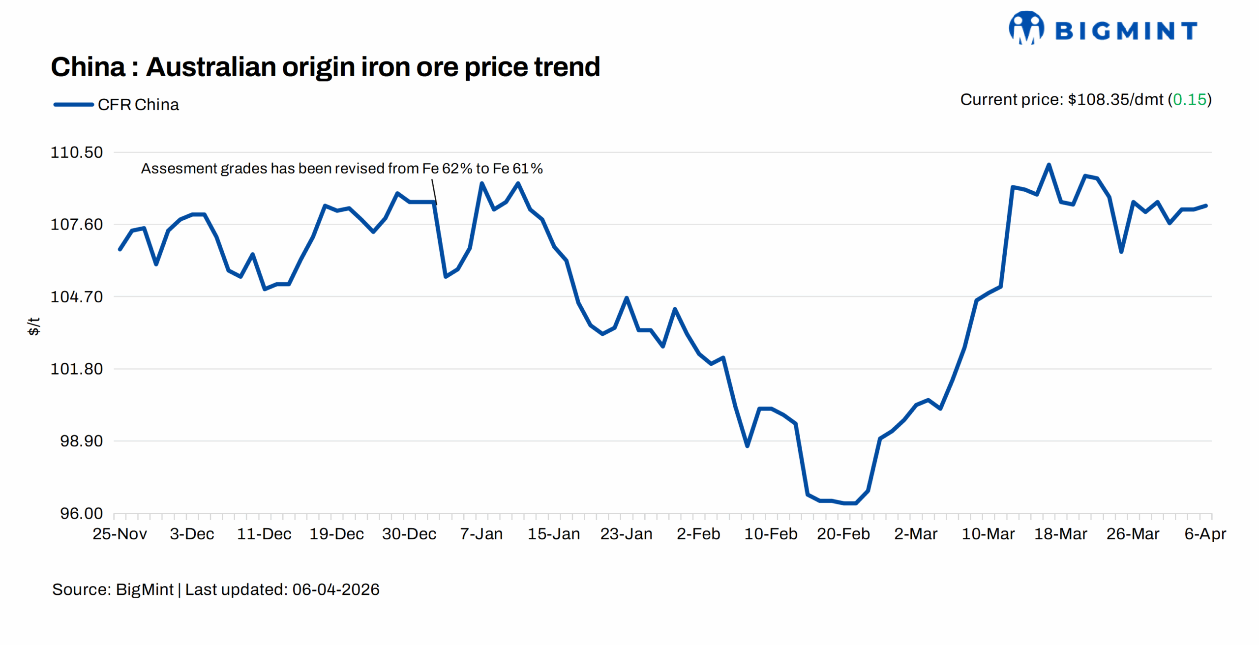 China: Iron ore spot prices remain largely stable during holidays