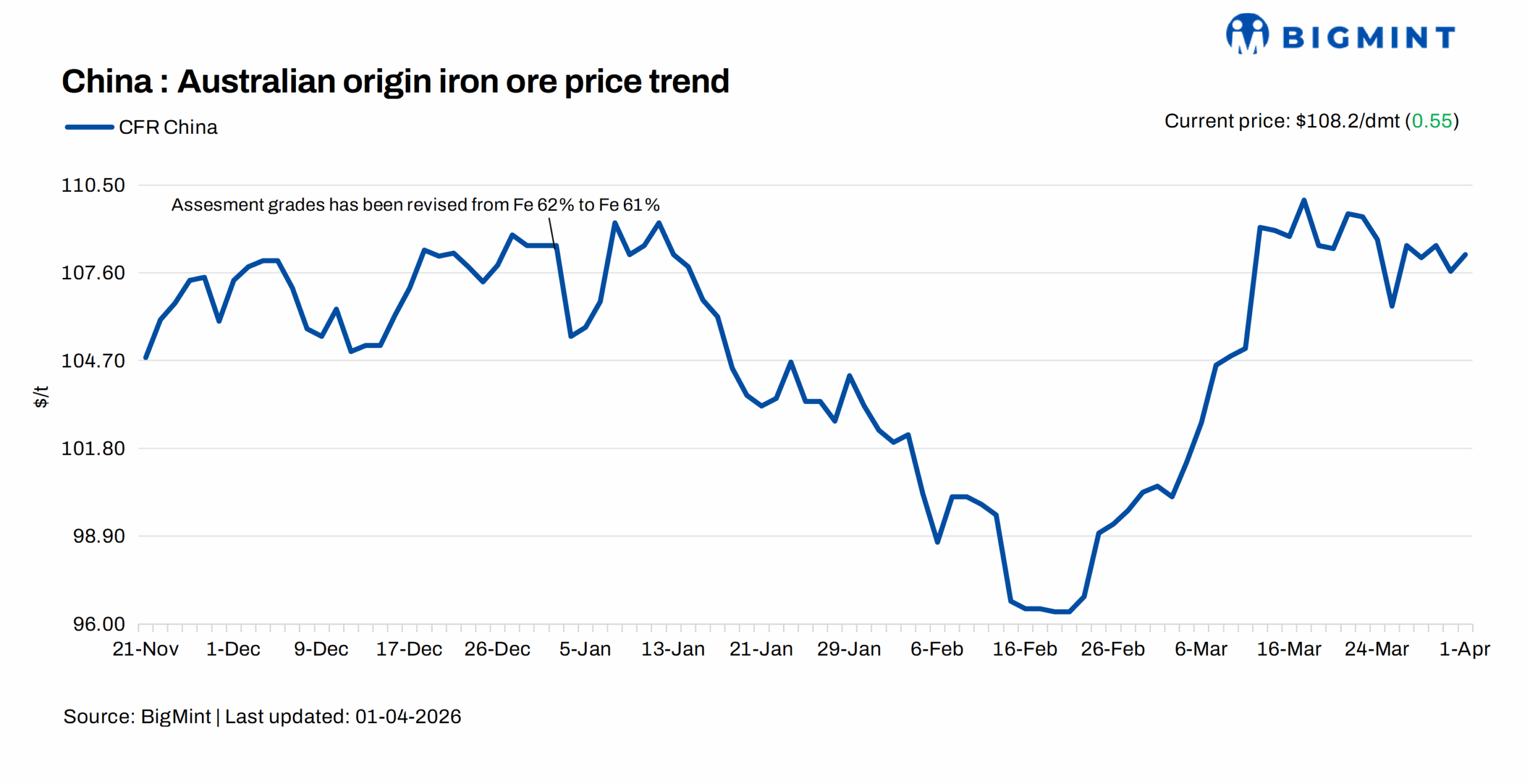 China: Iron ore spot prices edge up by $1/t d-o-d