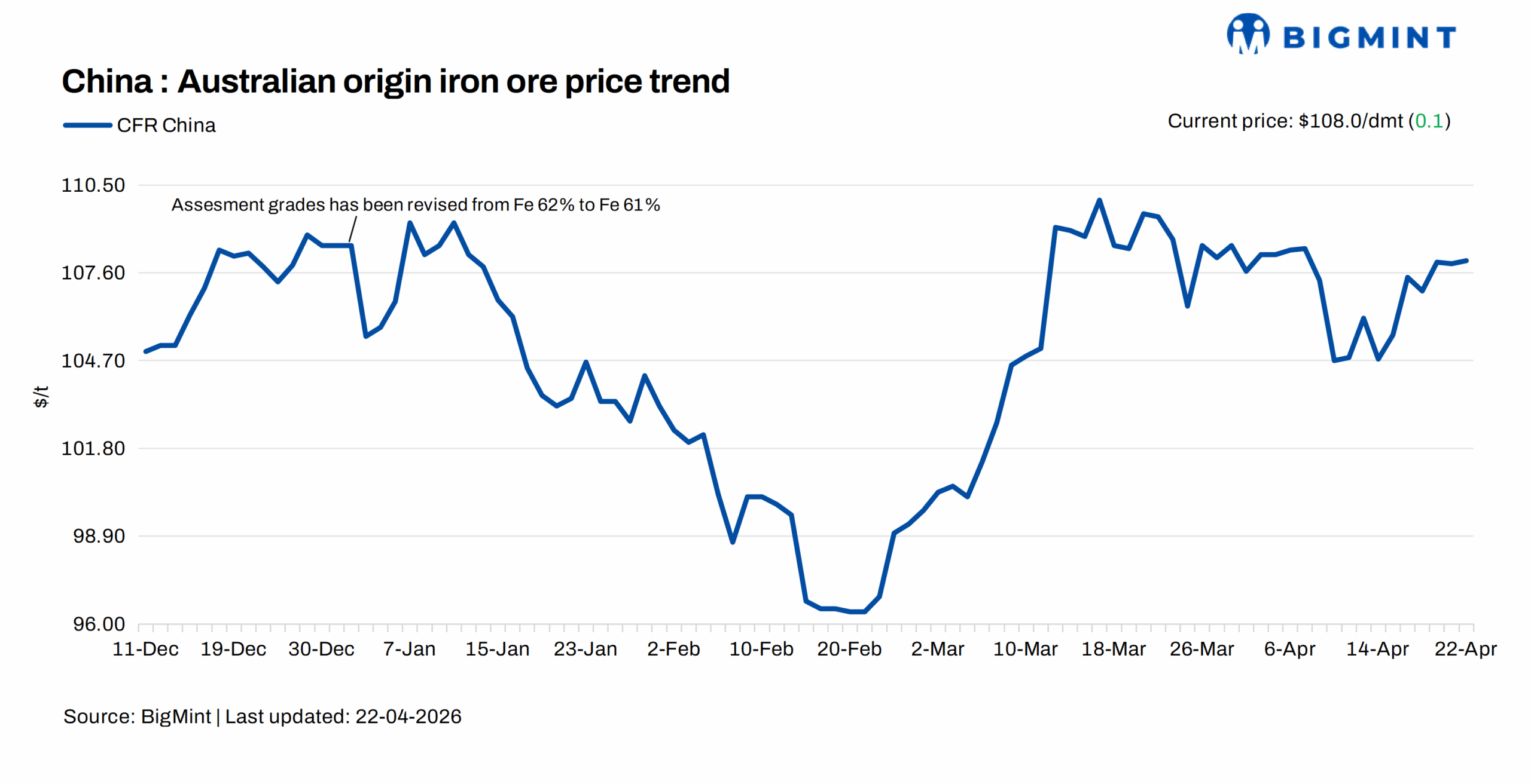 China: Iron ore spot prices remain firm d-o-d