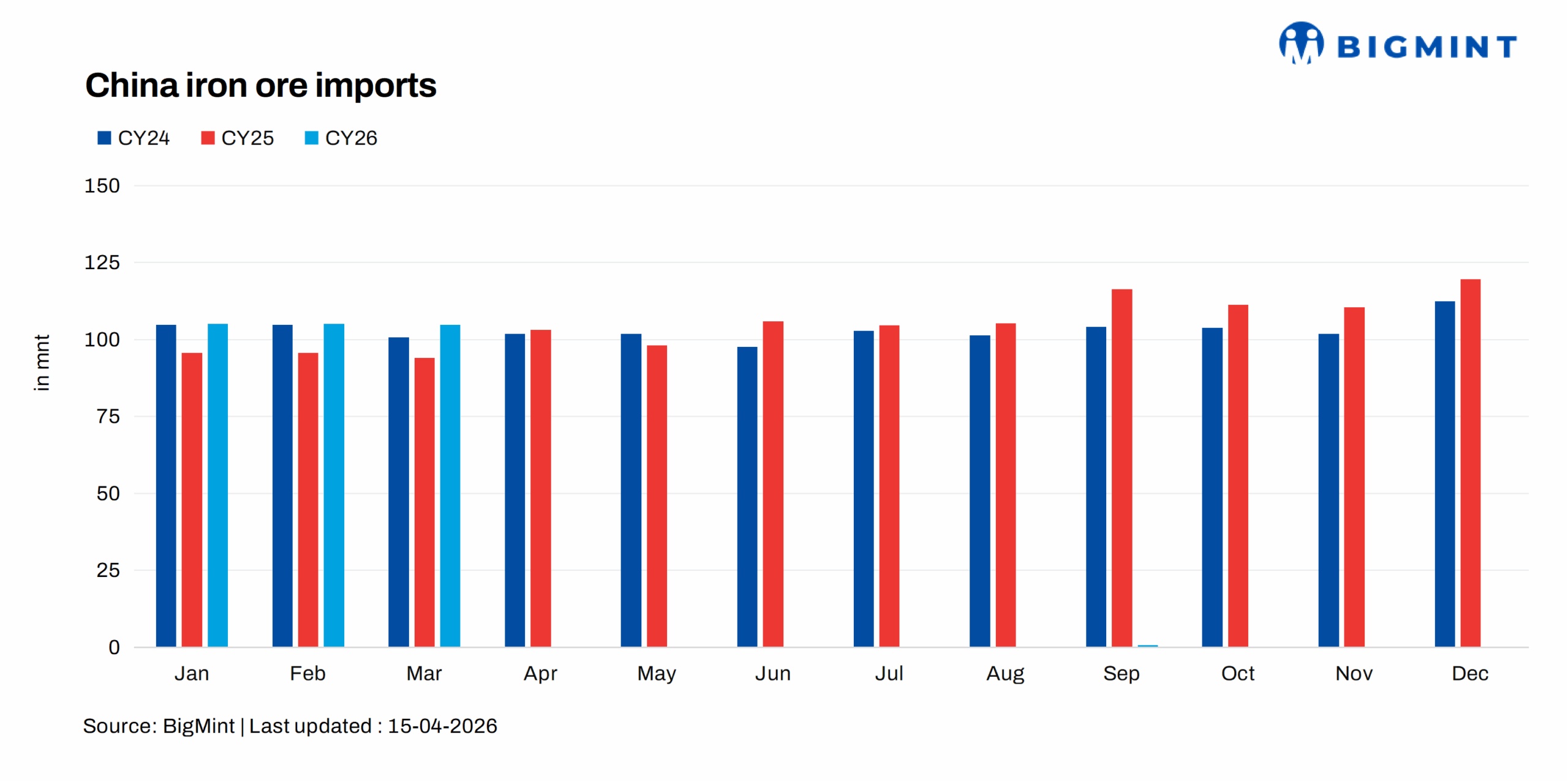 China: Iron ore imports grow over 10% y-o-y in Q1CY’26 amid strong supply