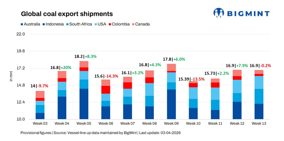 Global coal shipments steady w-o-w; South African surge offsets Atlantic weakness