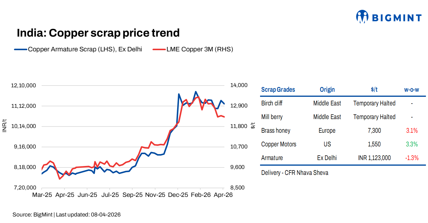 India: Copper scrap prices show mixed trends w-o-w; supply tightness limits downside