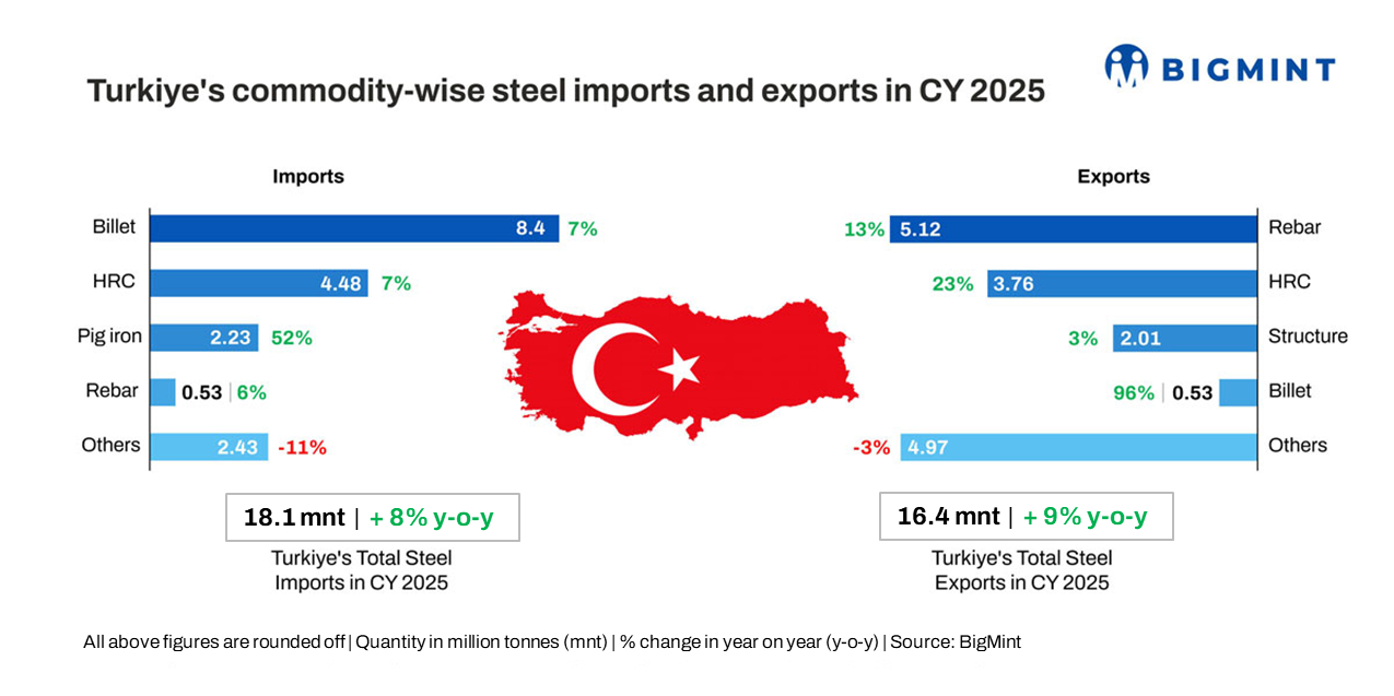CBAM default values fail to reflect low-CO2 production structure of Turkish steel industry