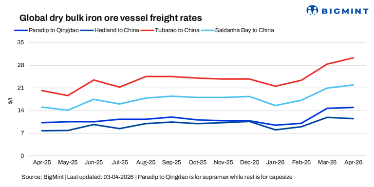 Dry bulk iron ore freights exhibit mixed trends w-o-w amid cautious sentiment, high bunkers