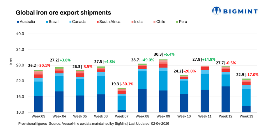 Global iron ore shipments fall over 15% as Australia falters, offset by Brazil gains
