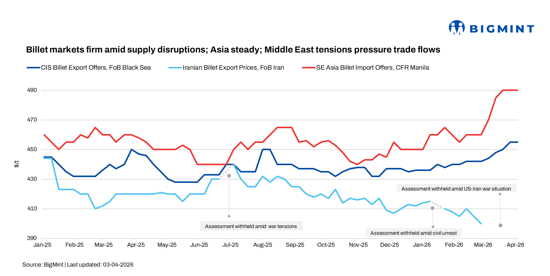Weekly round-up: Billet prices stay firm amid supply disruptions; Iran conflict pressures trade flows