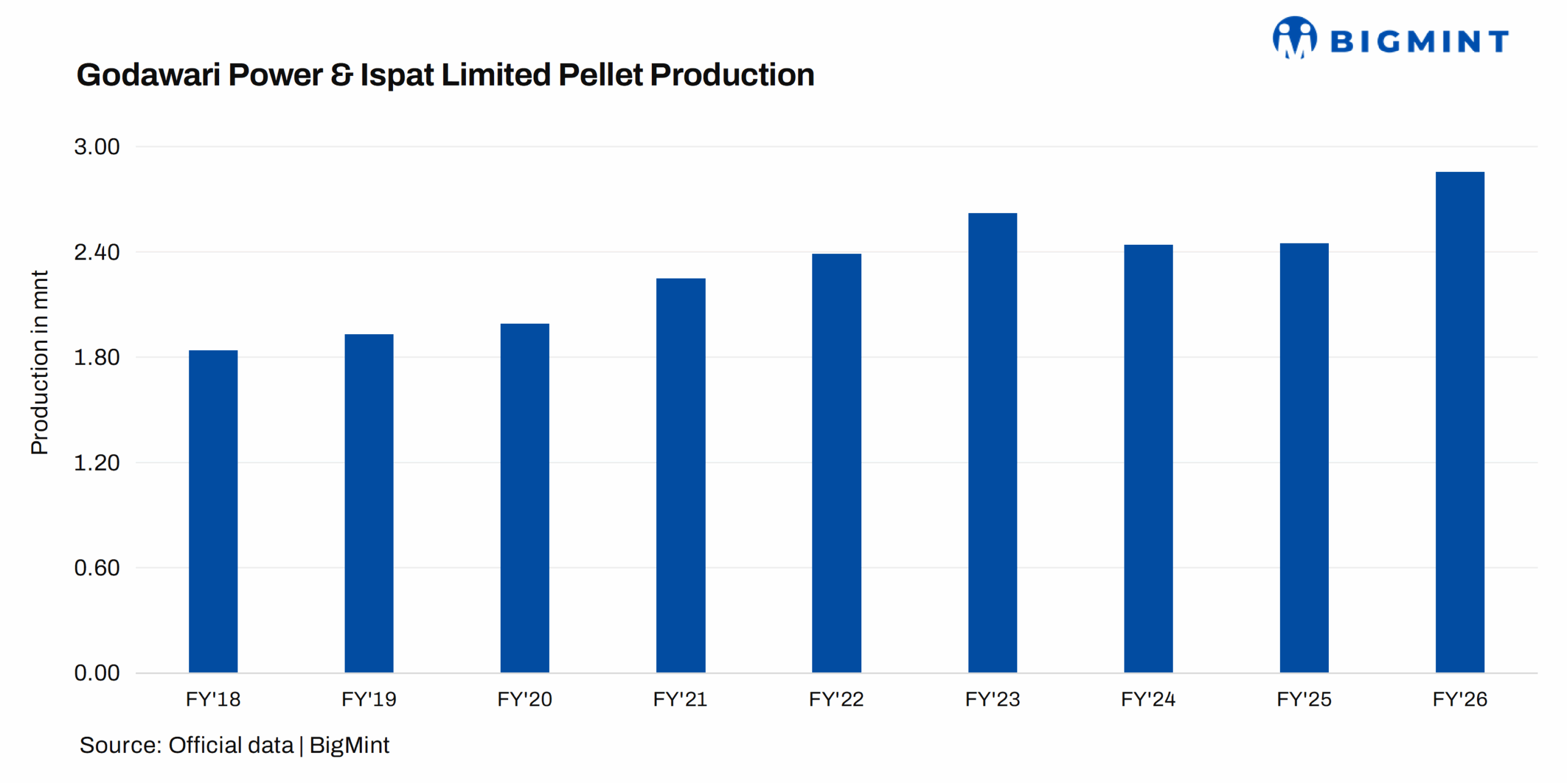 India: GPIL registers 16% y-o-y rise in pellet production in FY’26
