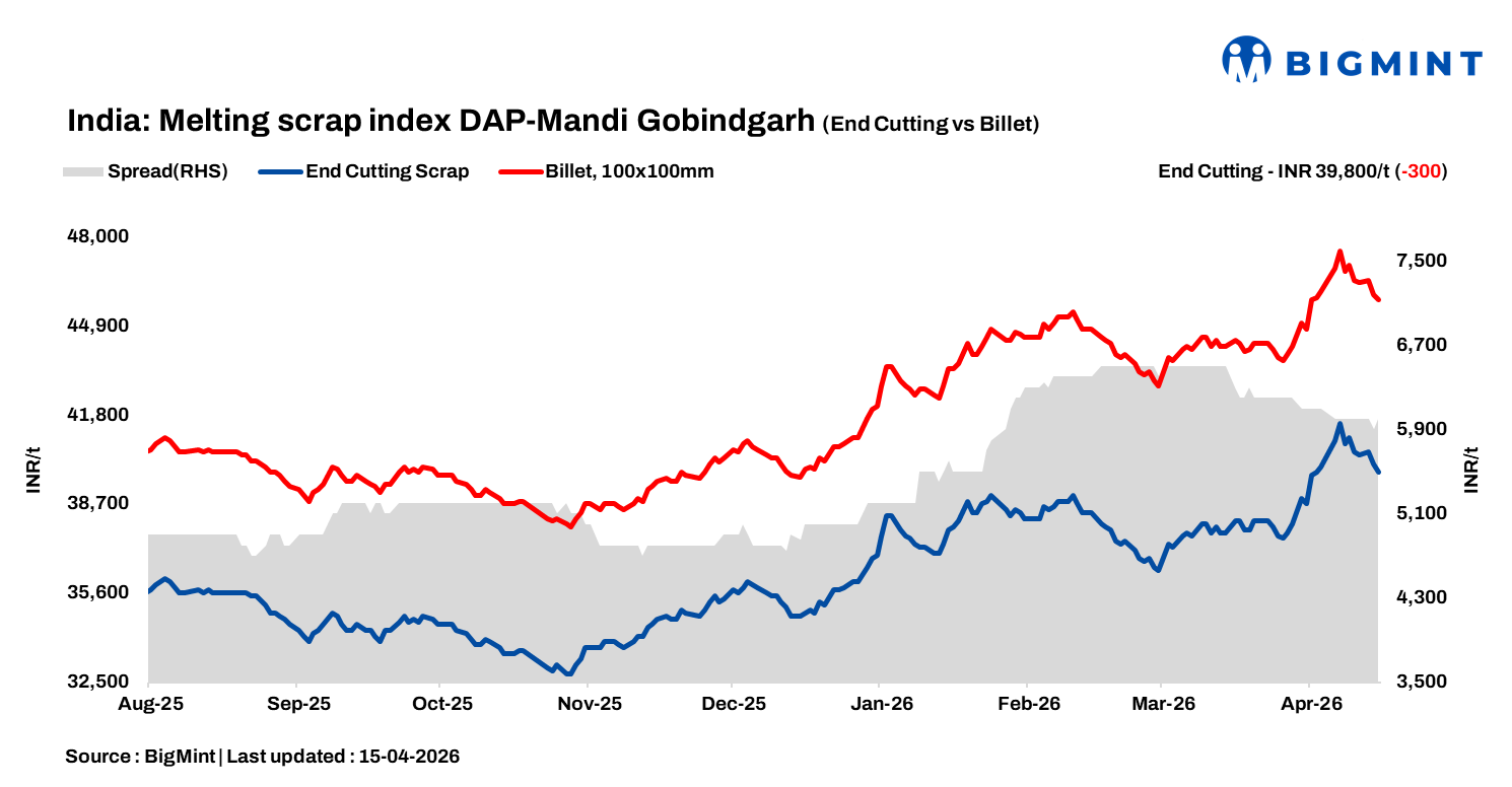 India: BigMint’s ferrous scrap index drops INR 300/t d-o-d on weak steel market sentiment – 15 April
