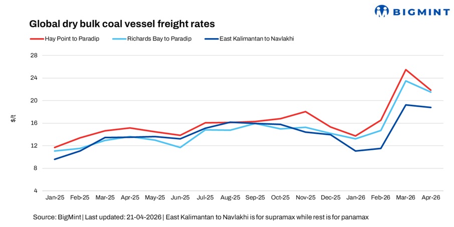 Dry bulk coal freight to India mixed as balanced Pacific meets tight Indonesian supply
