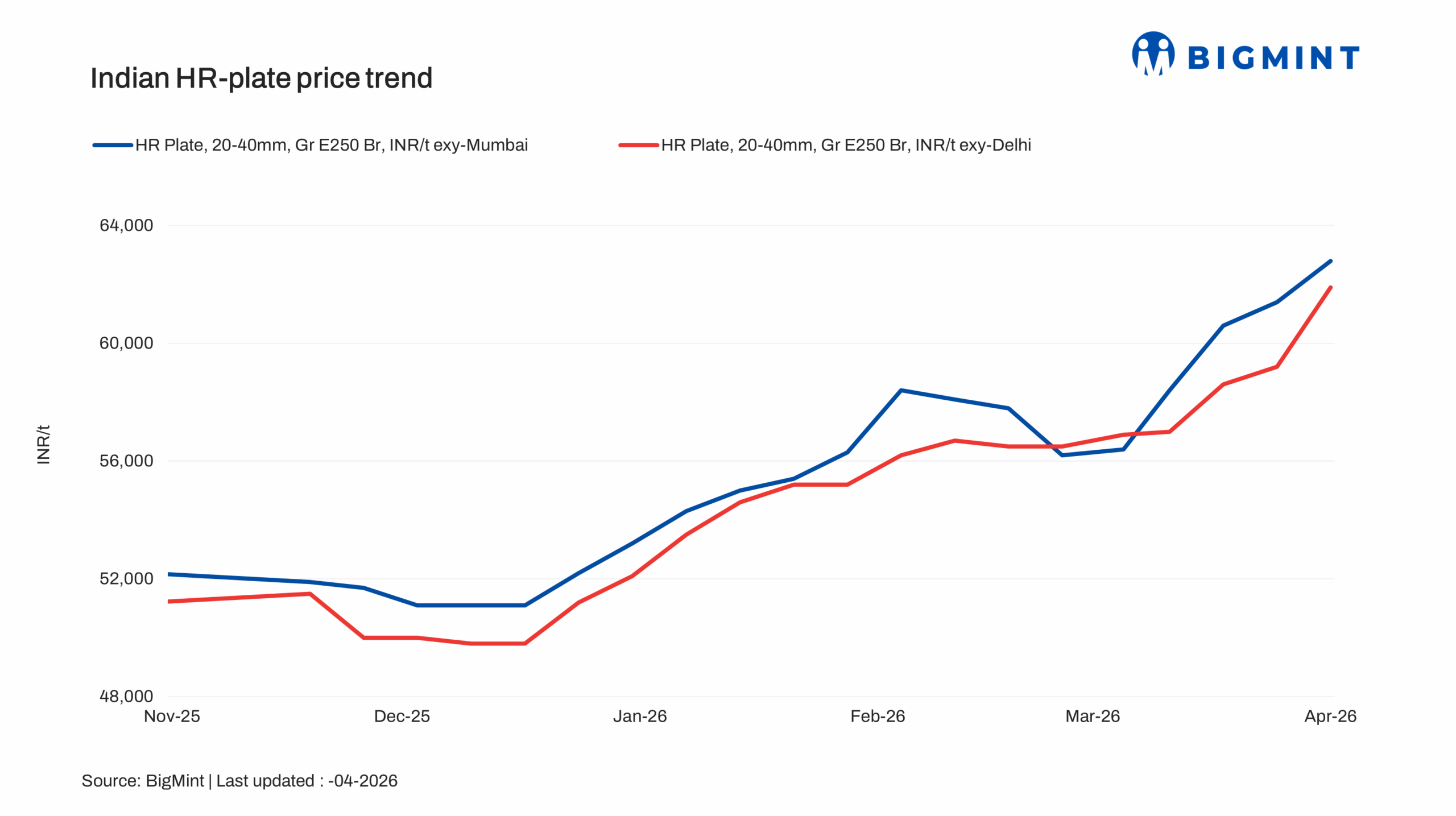 India: Trade-level HR plate prices rise by INR 1,400/t w-o-w on firm demand, geopolitical uncertainty