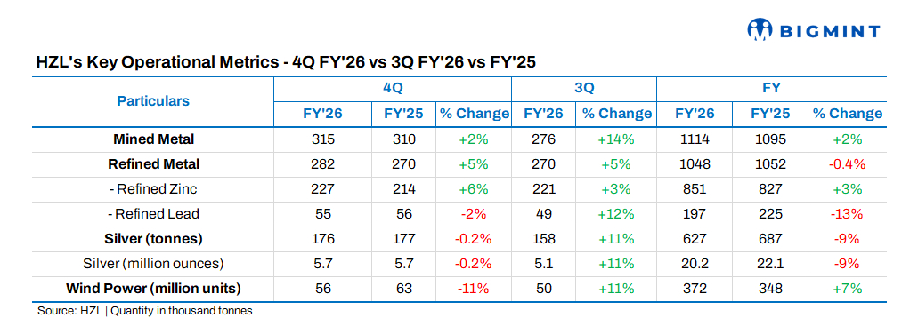 India: Hindustan Zinc reports record mined and refined metal output in FY’26