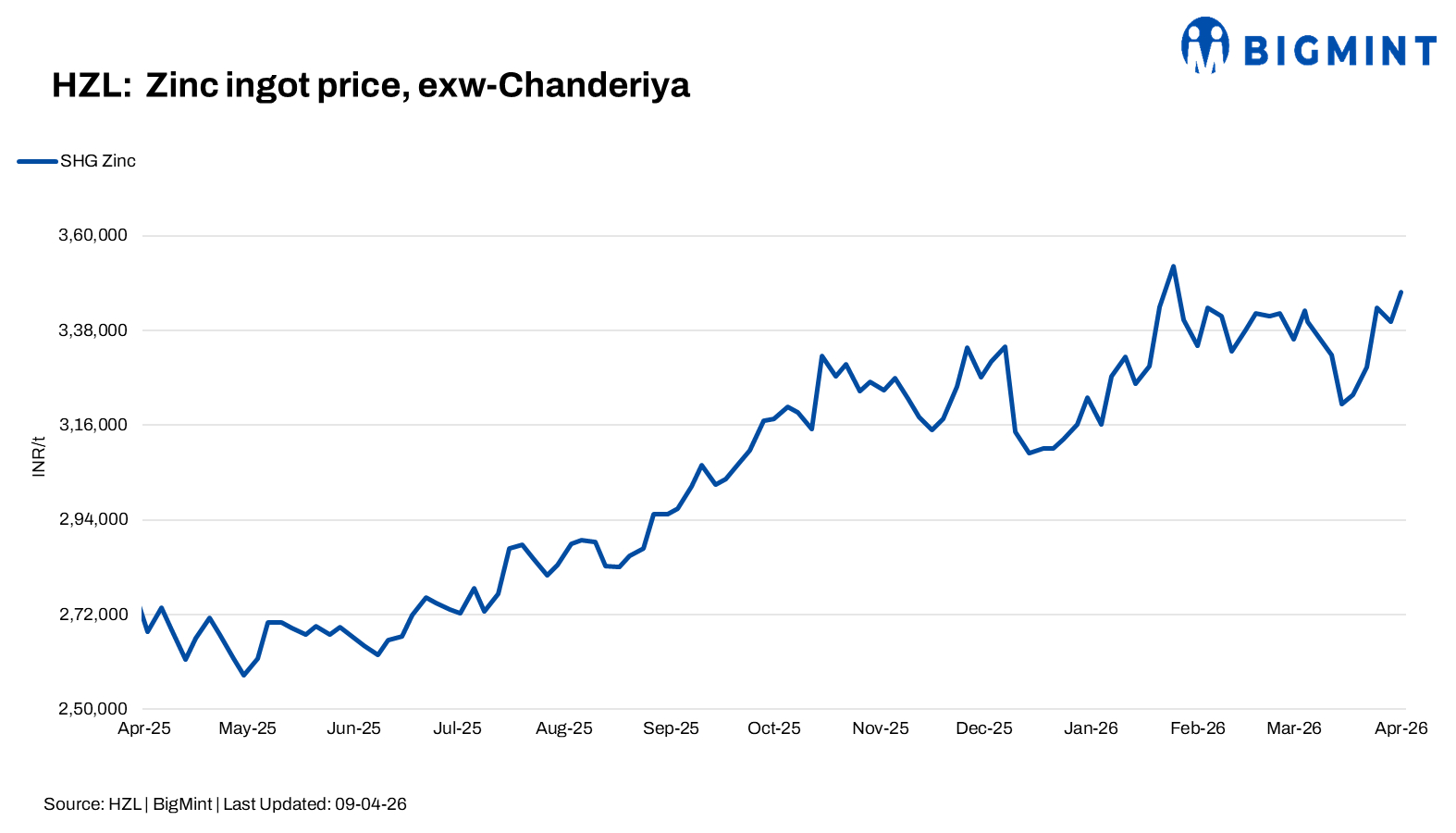 India: HZL increases zinc ingot prices by INR 6,900/t