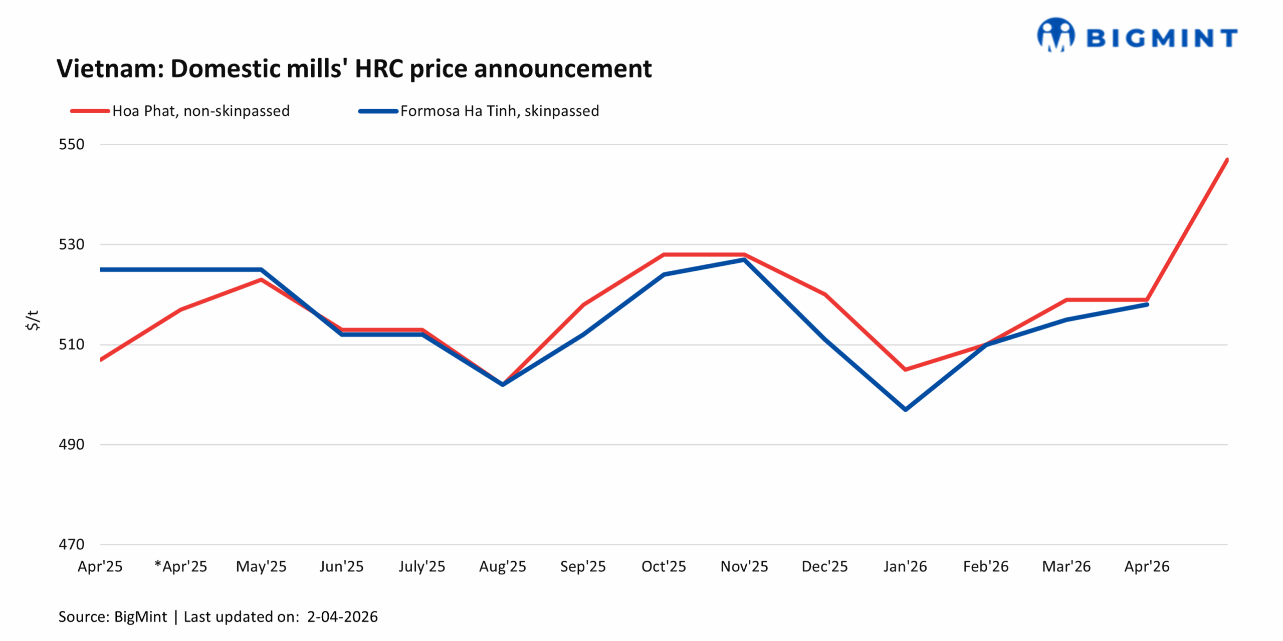 Vietnam: Hoa Phat increases HRC prices m-o-m for May’26 sales