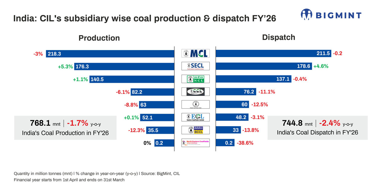 India: ECL, SECL announce non-coking coal auctions in early Apr’26
