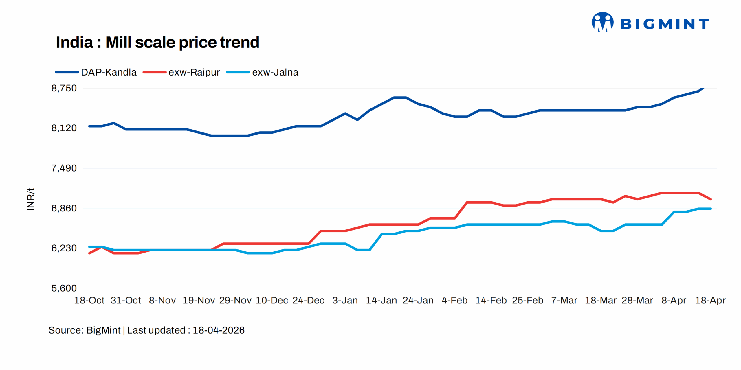 India: Mill scale prices show mixed trends in key markets