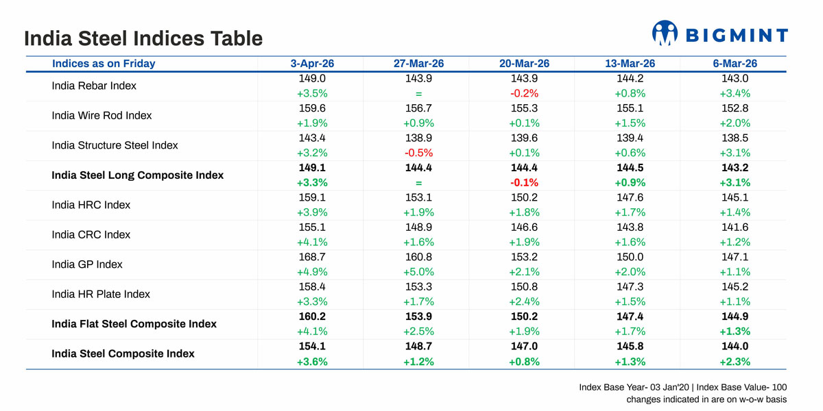 BigMint’s India Steel index hits 3-year high on cost pressure, tight supplies