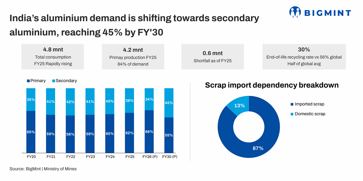 Is India’s aluminium supply mix strong enough to meet rising demand? BigMint analysis