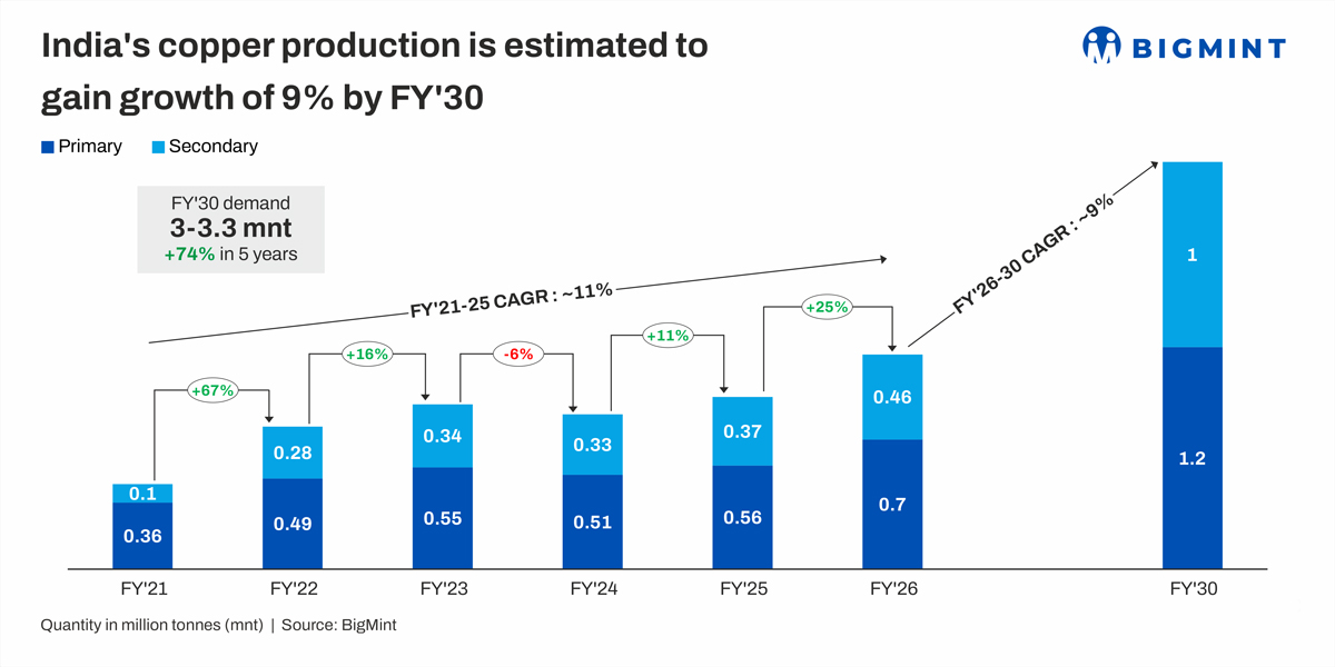 India’s primary copper production surges 25% y-o-y in FY’26. What’s driving the new wave of expansion?