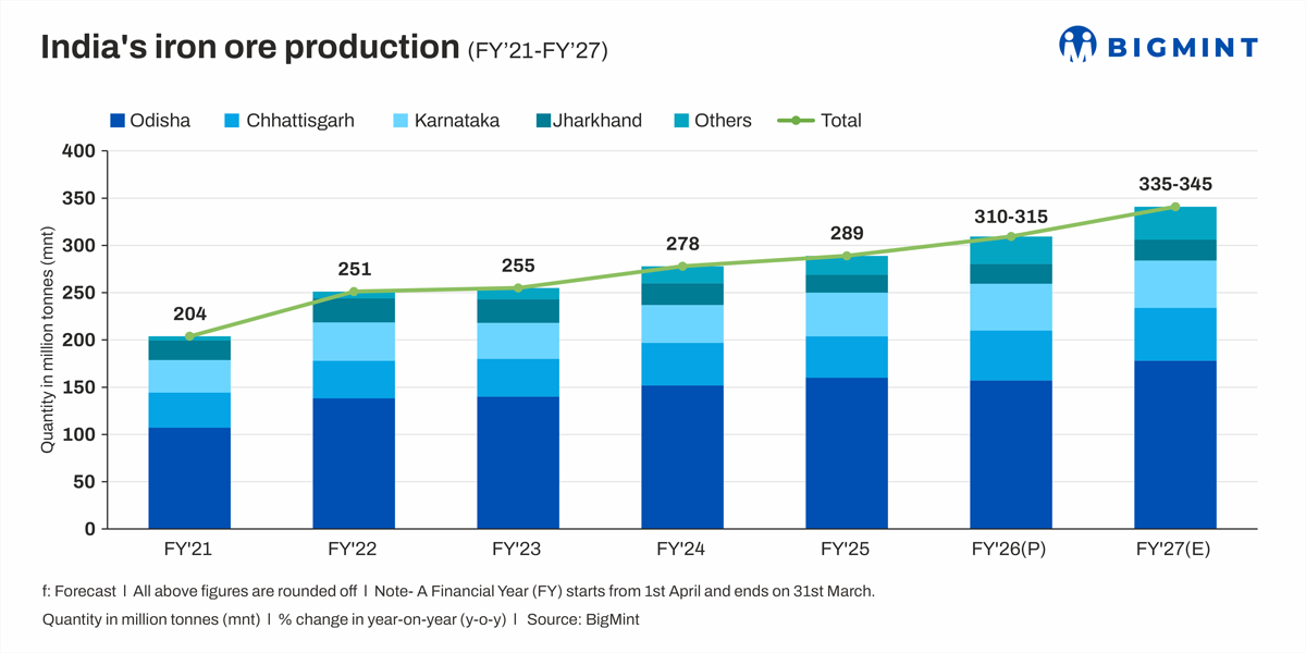 India’s iron ore production to rise 8% y-o-y in FY’27 – BigMint forecast