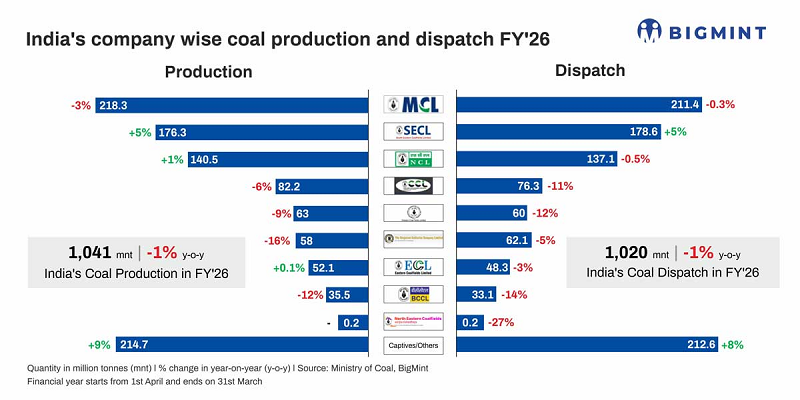 India: Coal supply surging ahead of demand, Mar’26 dispatch lag builds up inventory pressure