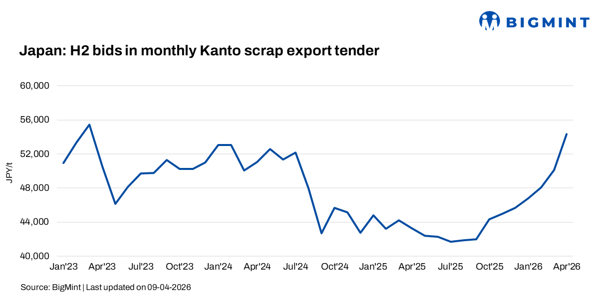 Japan: Kanto scrap tender hits three-year high, extends gains for ninth straight month