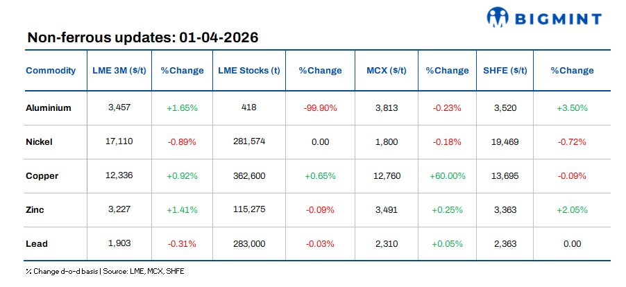 LME base metals mixed; Iran-led disruptions at Gulf smelters signal tightening aluminium market