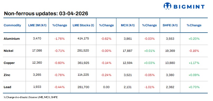 LME base metals weaken amid tightening supply; macro uncertainty caps upside