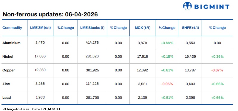 LME base metals prices remain unchanged; US tariff rationalisation, alumina diversion shape market outlook