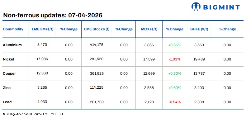 LME base metals prices remain unchanged, oil outlook firms on macro tailwinds