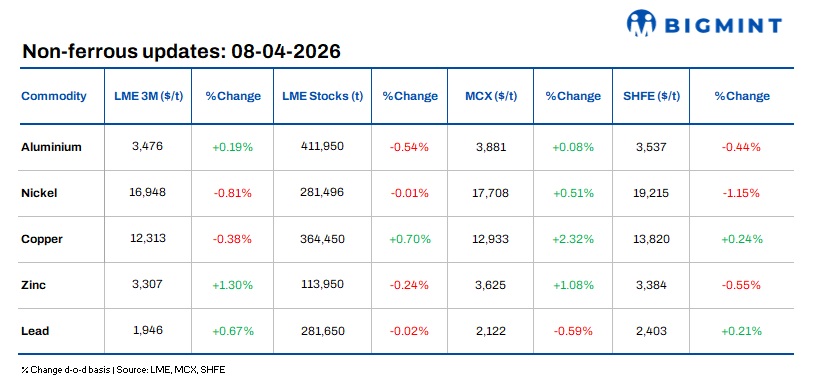 LME base metals: Tight supply fundamentals and macro headwinds drive price action