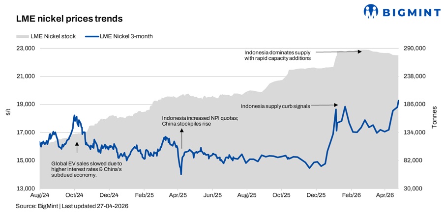 Nickel hits two-year high on tighter Indonesia supply outlook